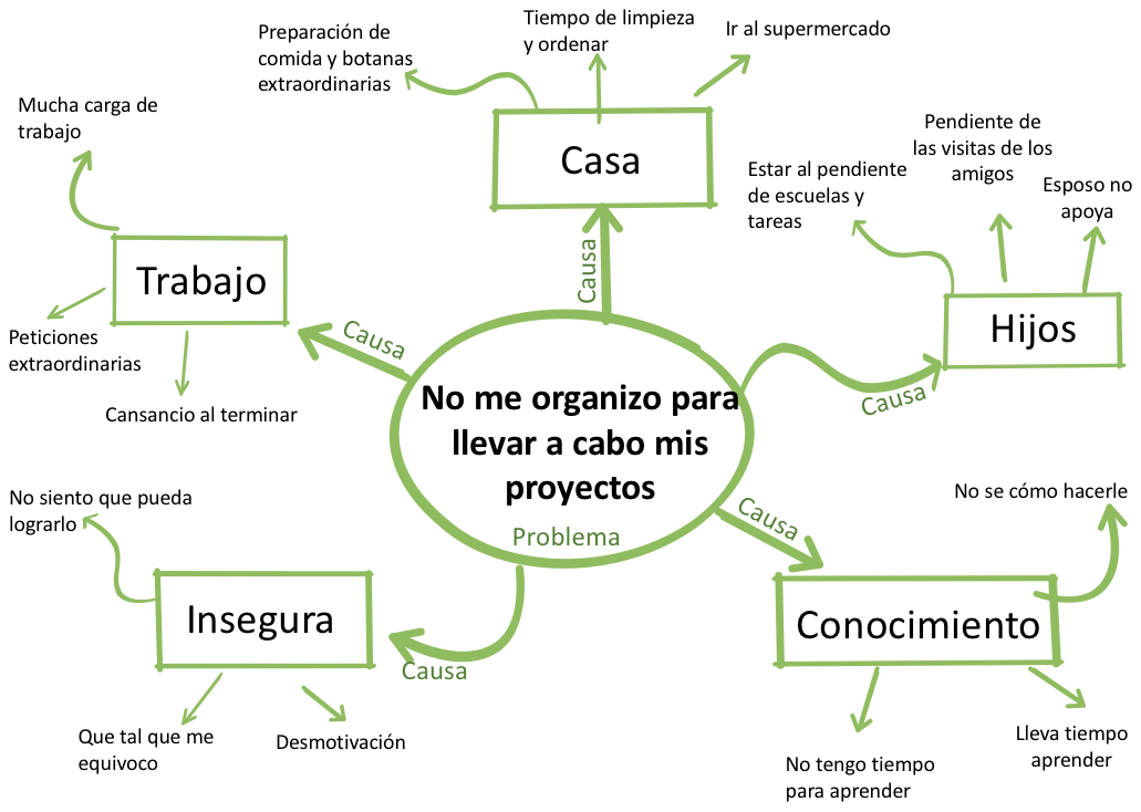 mapa mental causa efecto